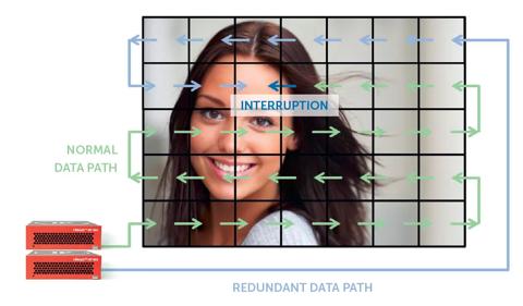 illustration redundant data path with Infinipix