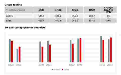 graph exec summary 1H23 results PR