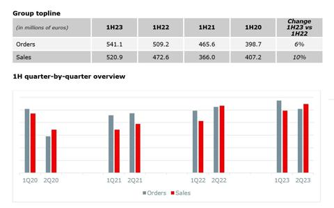 graph exec summary 1H23 results PR