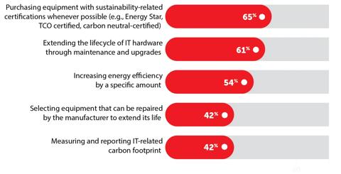 ClickShare Sustainability e-book for IT 2025