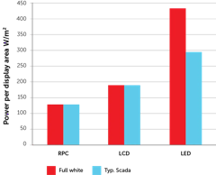 Energy consumption graphic graph lcd led rpc video wall technologies
