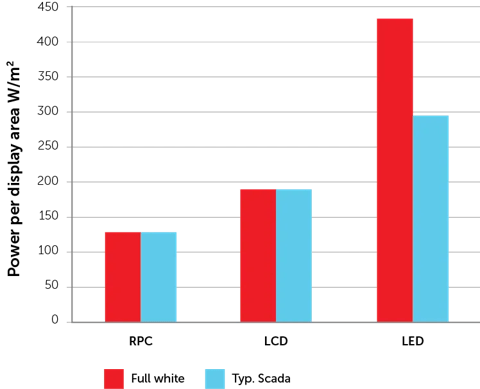Energy consumption graphic graph lcd led rpc video wall technologies