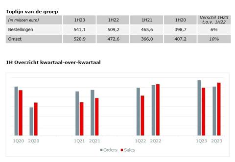 graph 1H23 results NL