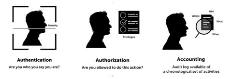Authentication Authorization Auditing audit authorize authenticate triple a story AAA for cybersecurity security control rooms