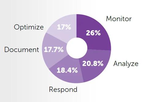 control room report time spent on tasks