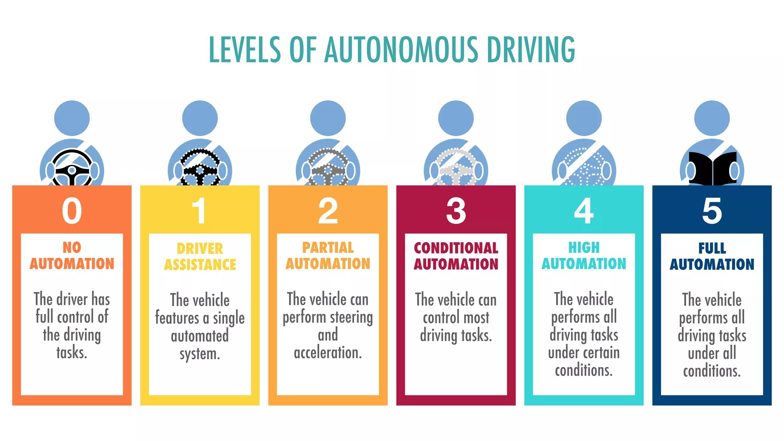 5 stages of autonomous driving