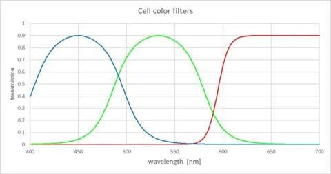 unisee ii images for blog color  perfection value prop 1