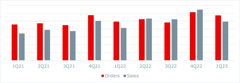 Trading update 1Q23 topline growth quarter-by-quarter overview