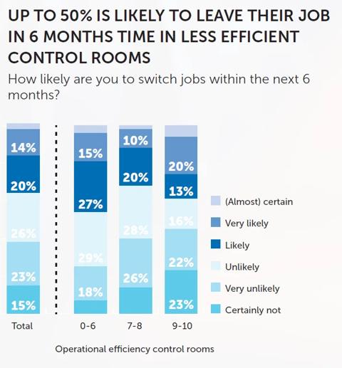 control room report topic 1 stat1 up to 50% is likely to leave their job in 6 months time in less efficient control rooms