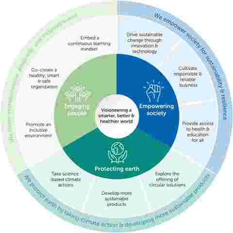 Wheel graphic illustrating Barco's sustainability strategy and its three pillars: Engaging people, Empowering society, Protecting earth