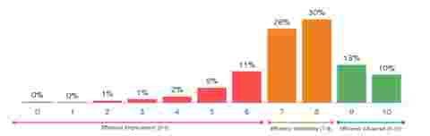 How would you rate the operation efficiency in your control room report survey graph