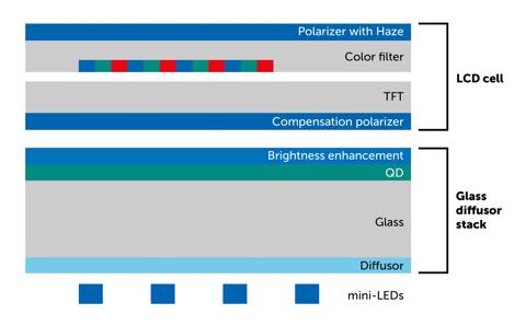 layers min-leds barco unisee ii quantum dot technology explained