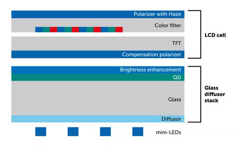 What is Mini LED? An explainer of display tech