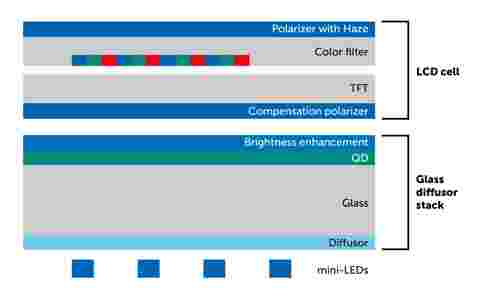 layers min-leds barco unisee ii quantum dot technology explained