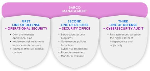 Barco management safety and protection measures.