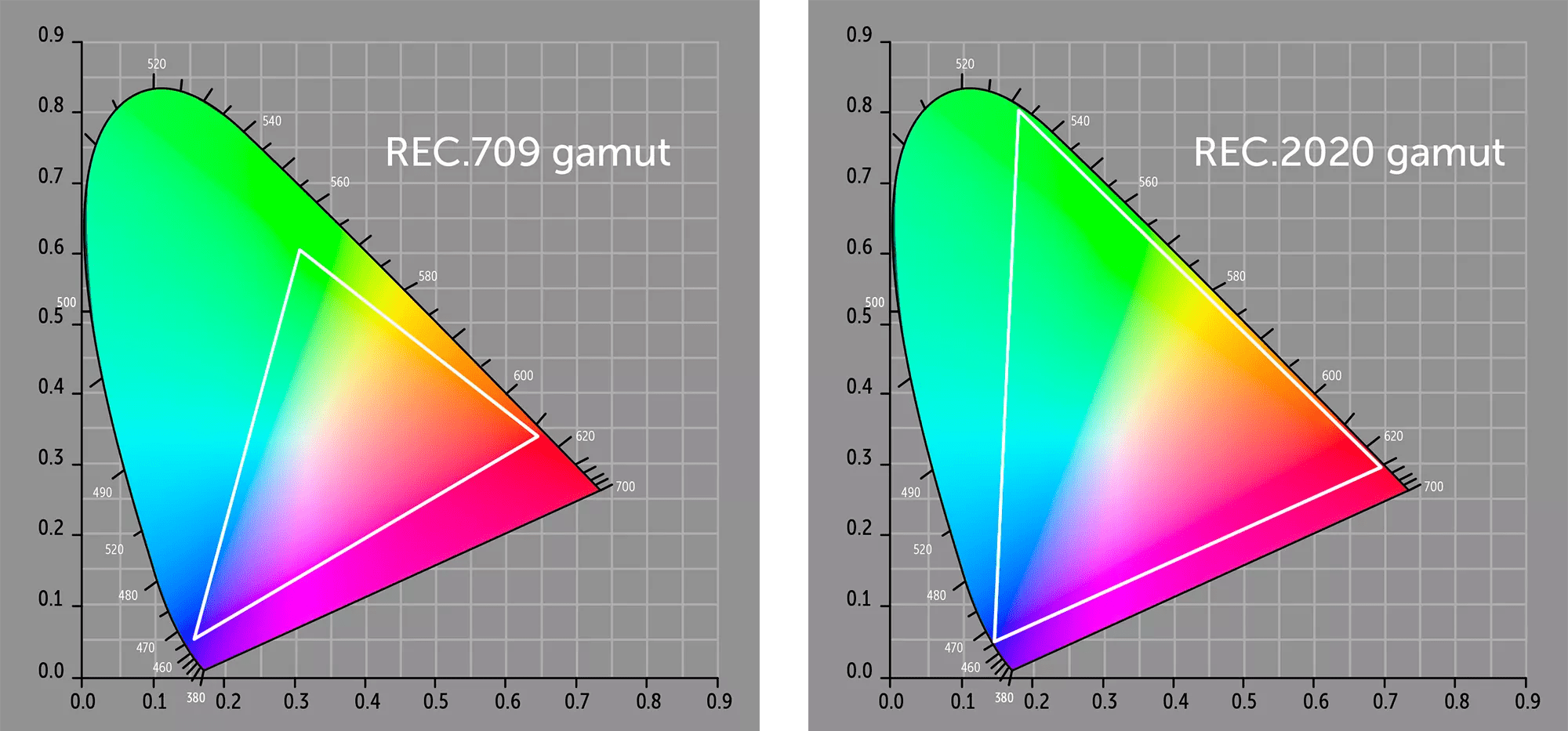 REC gamut comparison REC709 vs REC2020