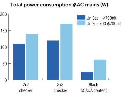 barco unisee ii blog power consumption sustainability value prop usp