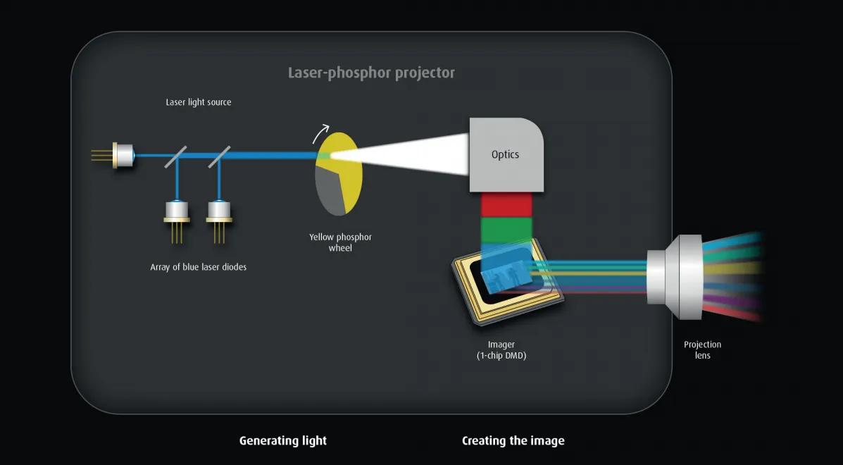Explaining laserphosphor illumination in projectors (white paper) Barco