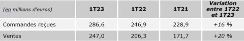 Trading update 1Q23 topline growth quarter-by-quarter overview